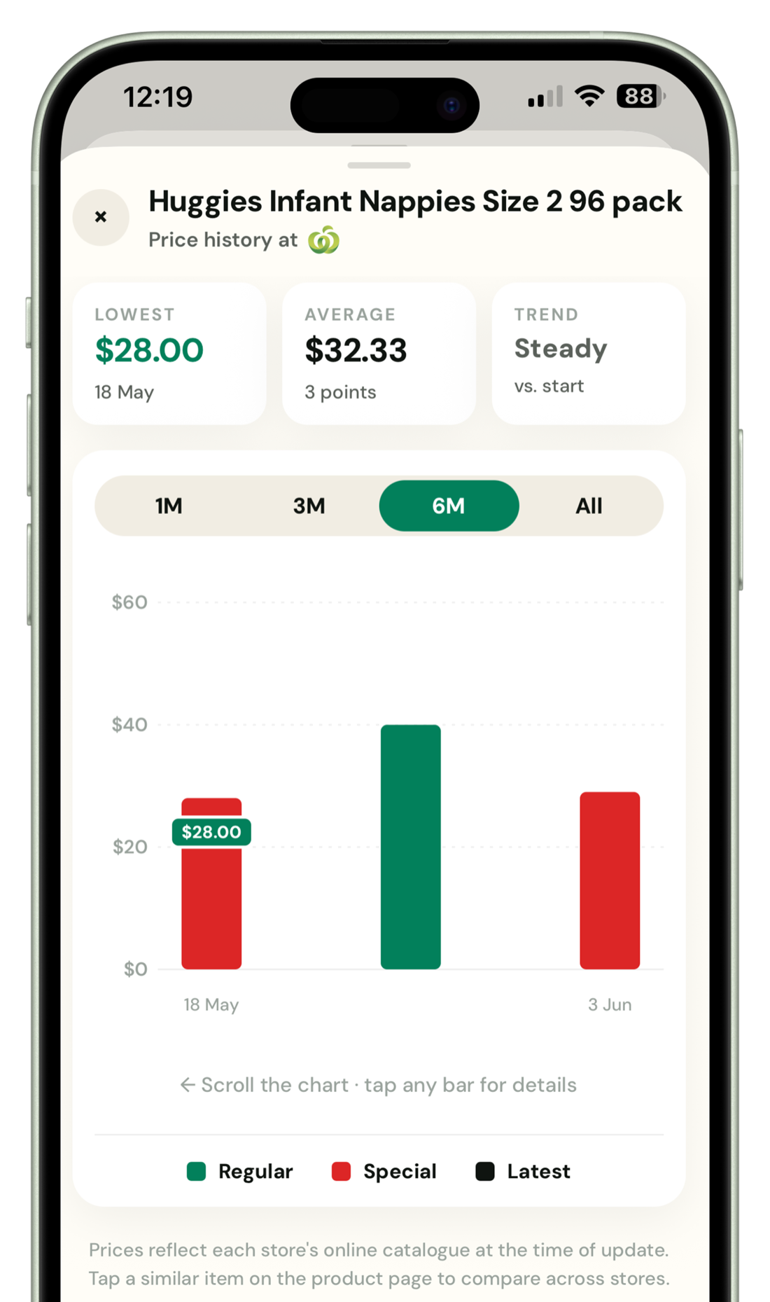Buy the dip. On groceries.
